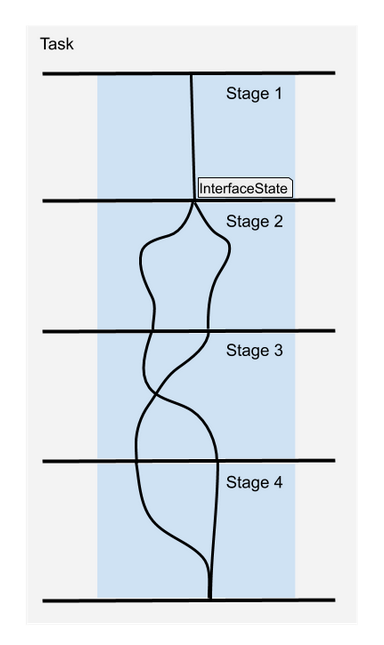 Task Hierarchy Overview