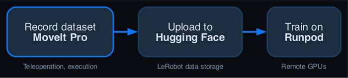 Three steps: record a dataset in MoveIt Pro, upload it to Hugging Face, train on Runpod