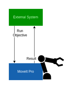 External system diagram