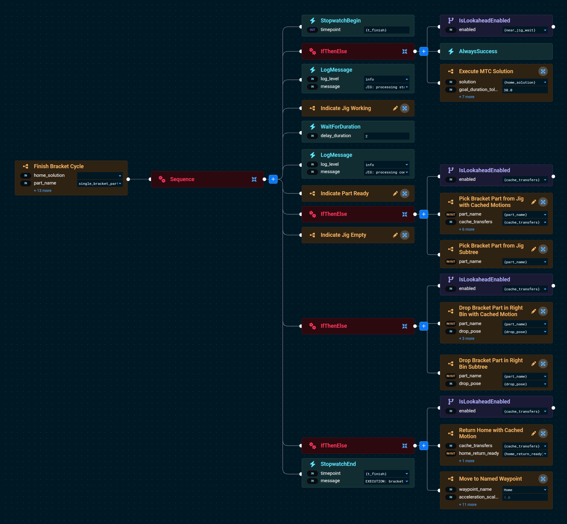 Finish Bracket Cycle: jig processing, then cached or uncached jig pick, right-bin drop, and Home return