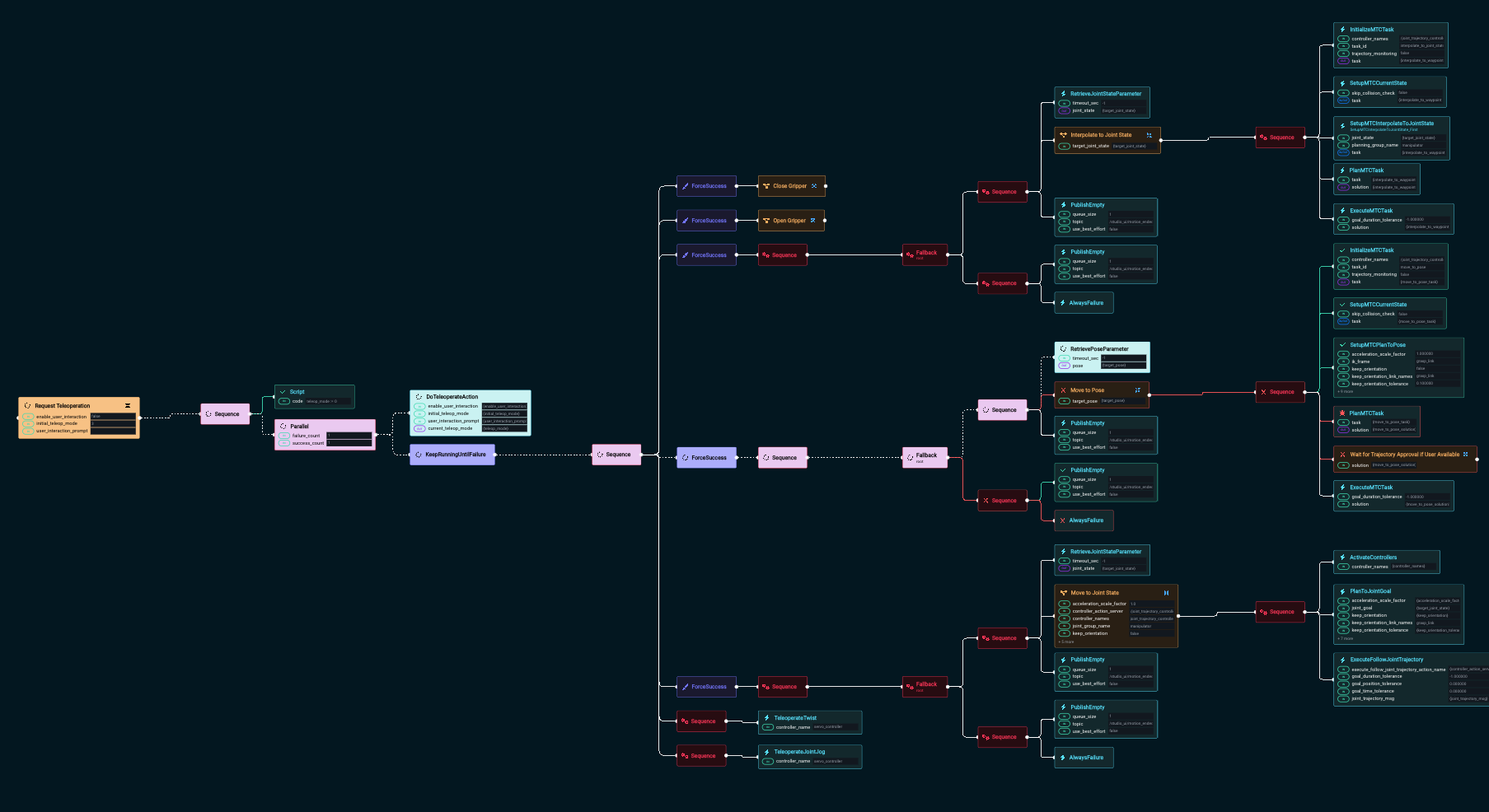 Teleoperate Behavior Tree Zoomed Out