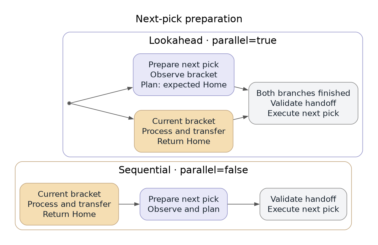 Sequential preparation after the current bracket compared with preparation running beside it
