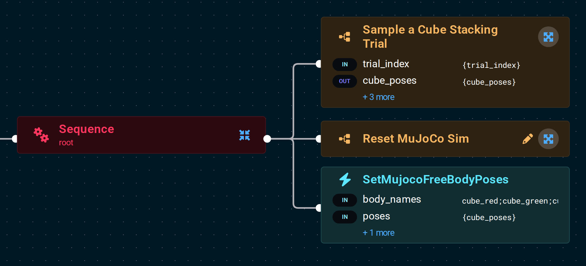 A Sequence whose children are the Sample a Cube Stacking Trial Subtree, the Reset MuJoCo Sim Subtree, and SetMujocoFreeBodyPoses with the sampled cube poses