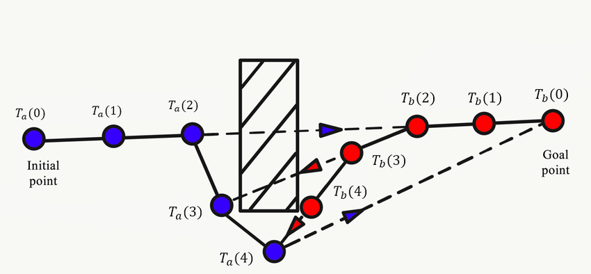 ProRRT Example