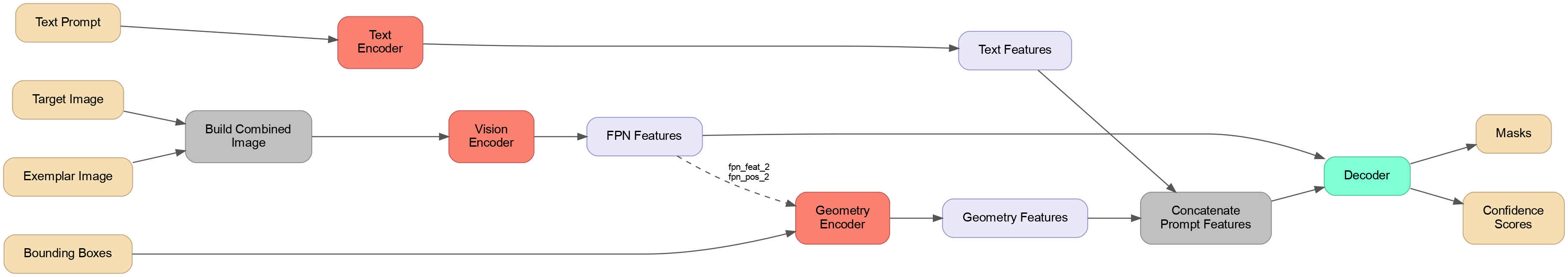 SAM3 Inference Pipeline