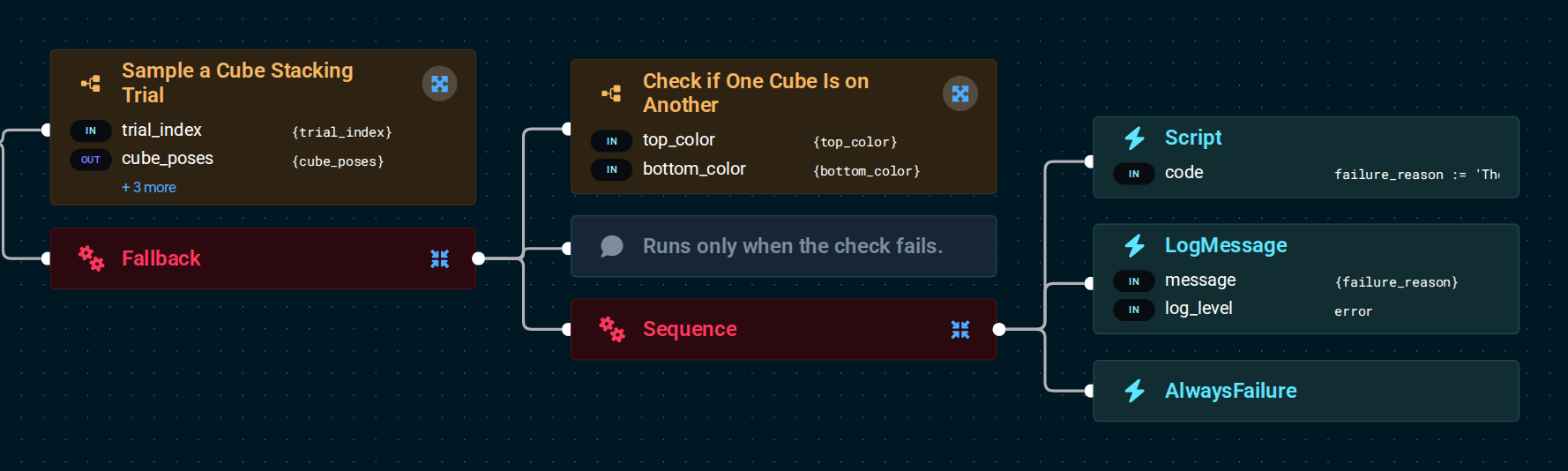 The Sample a Cube Stacking Trial Subtree, then a Fallback that runs the Check if One Cube Is on Another Subtree and, if it fails, a Sequence of a Script that writes the reason, a LogMessage with log_level error, and AlwaysFailure