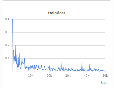The train/loss panel from a 50,000-step pi0.5 fine-tune, dropping steeply over the first few thousand steps and then flattening into a noisy plateau