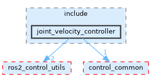 joint_velocity_controller