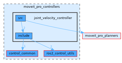 joint_velocity_controller