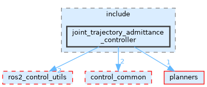 joint_trajectory_admittance_controller