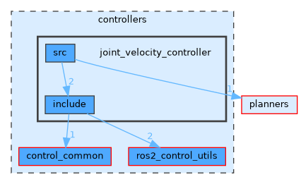 joint_velocity_controller
