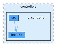 io_controller