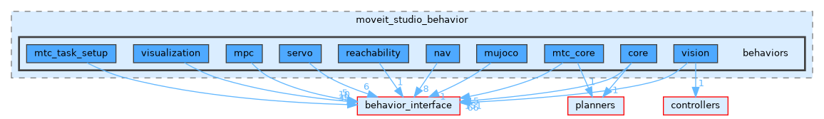 behaviors