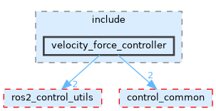 velocity_force_controller