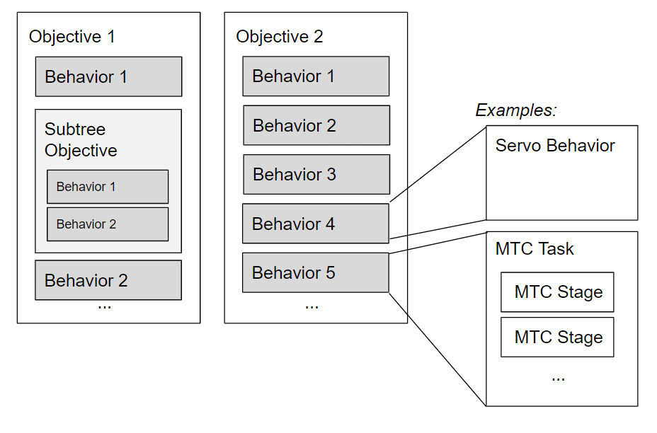 Objective Behavior Terminology Diagram