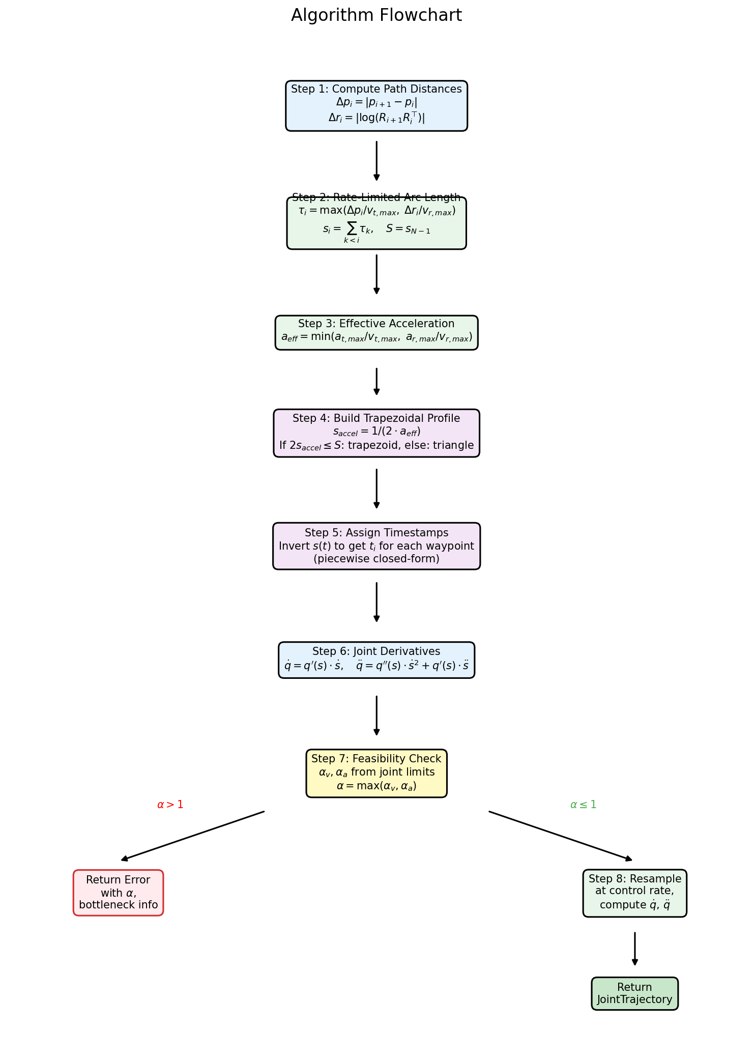 Algorithm Flowchart