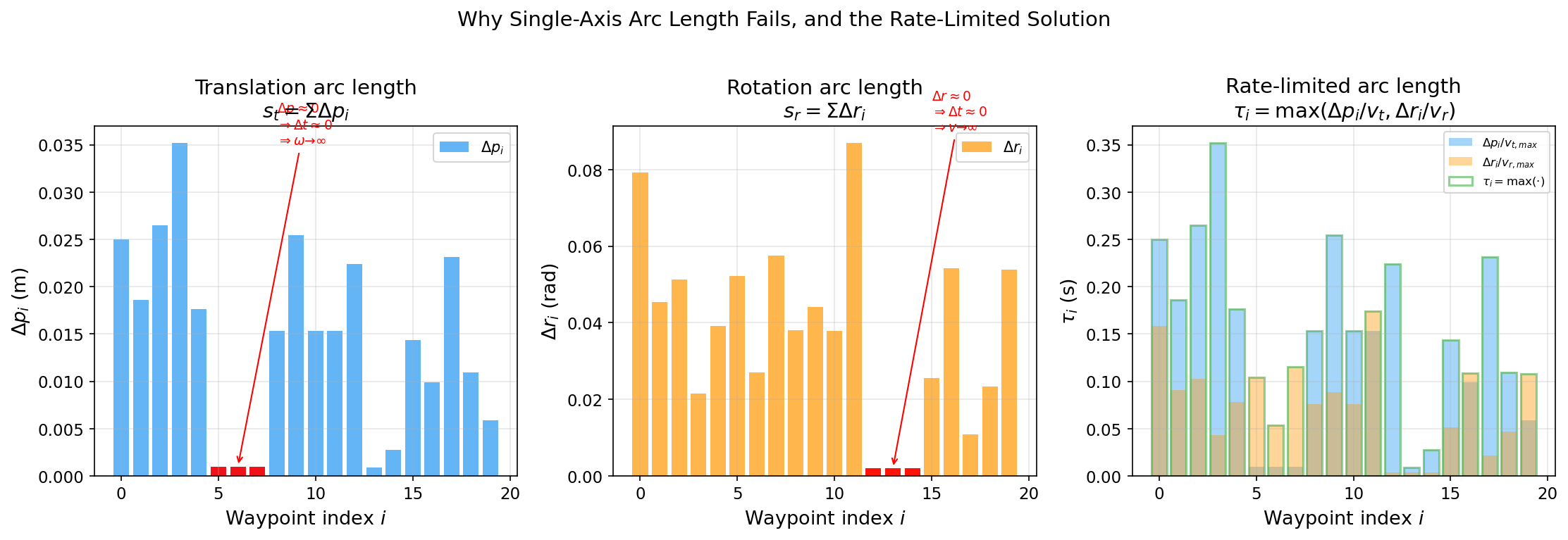 Arc Length Problem
