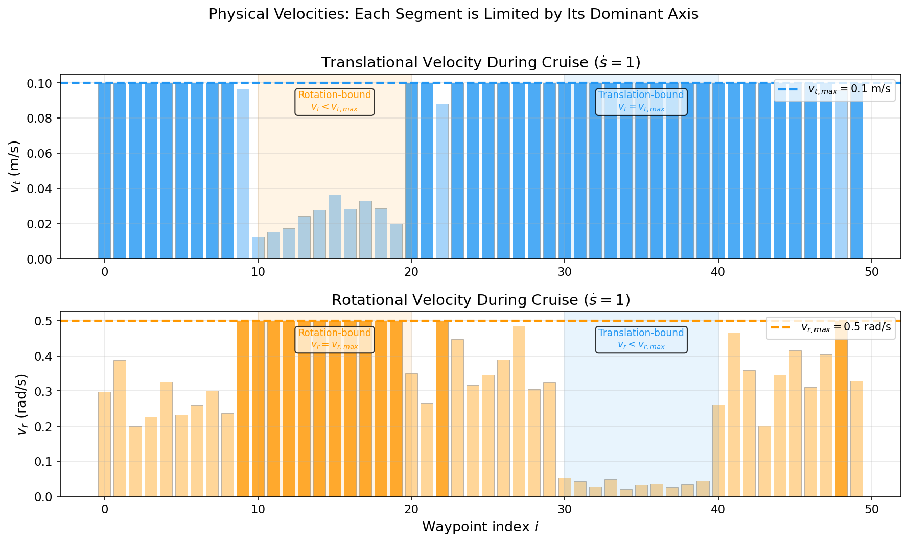 Physical Velocities