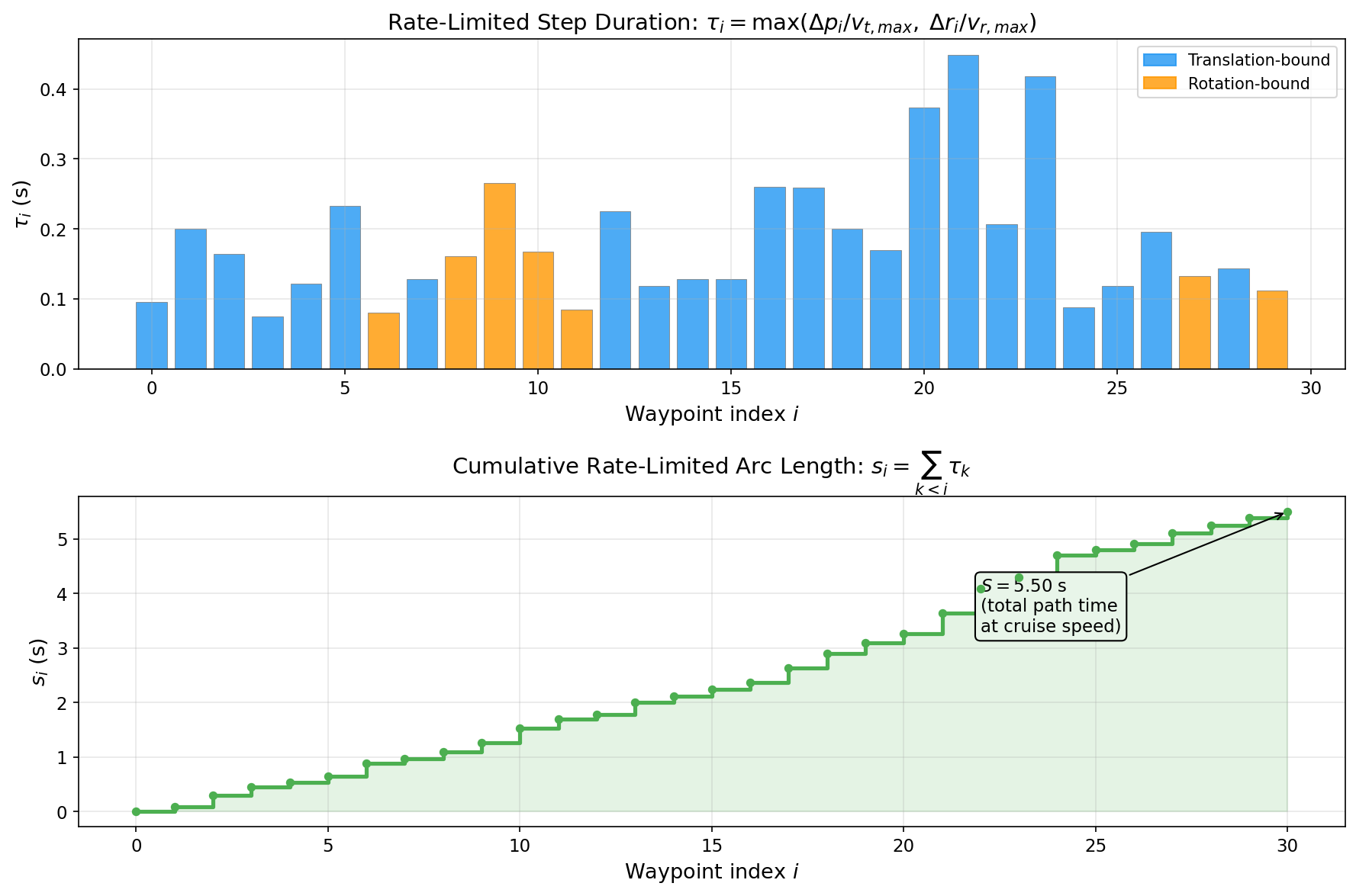 Rate-Limited Arc Length