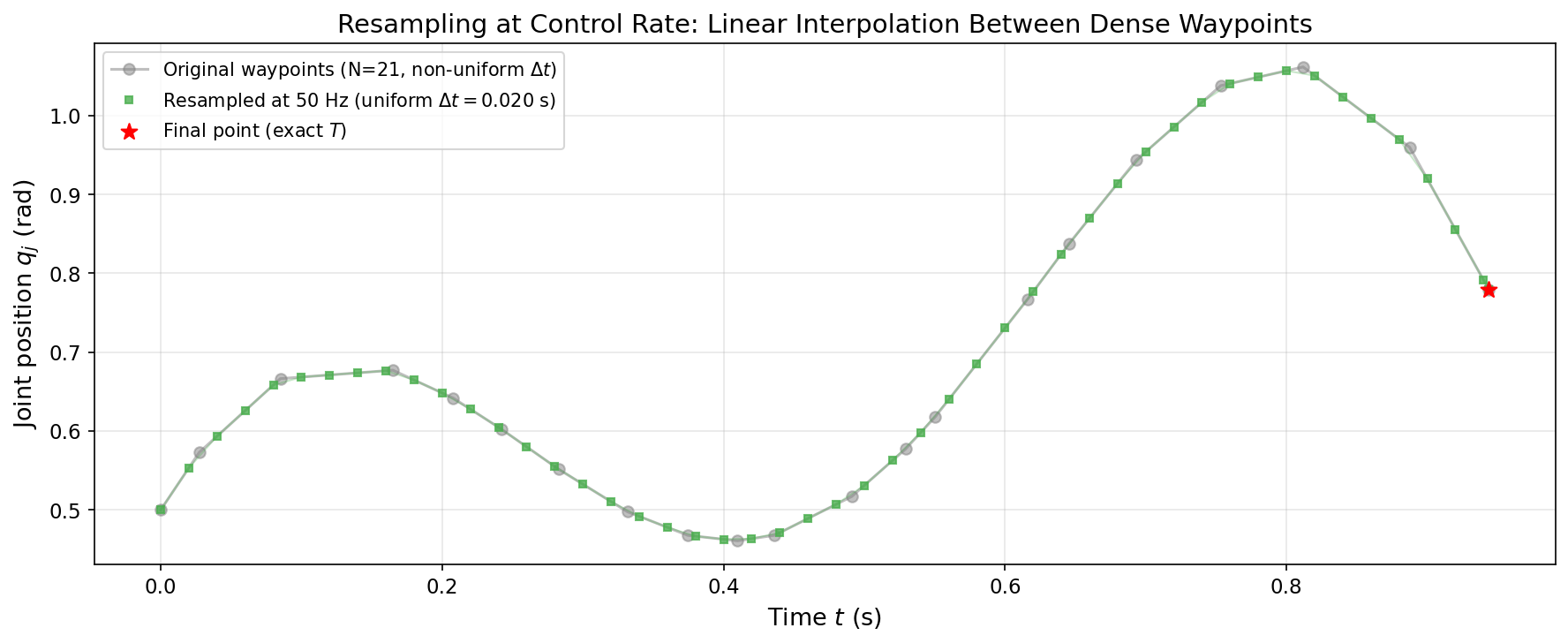 Resampling