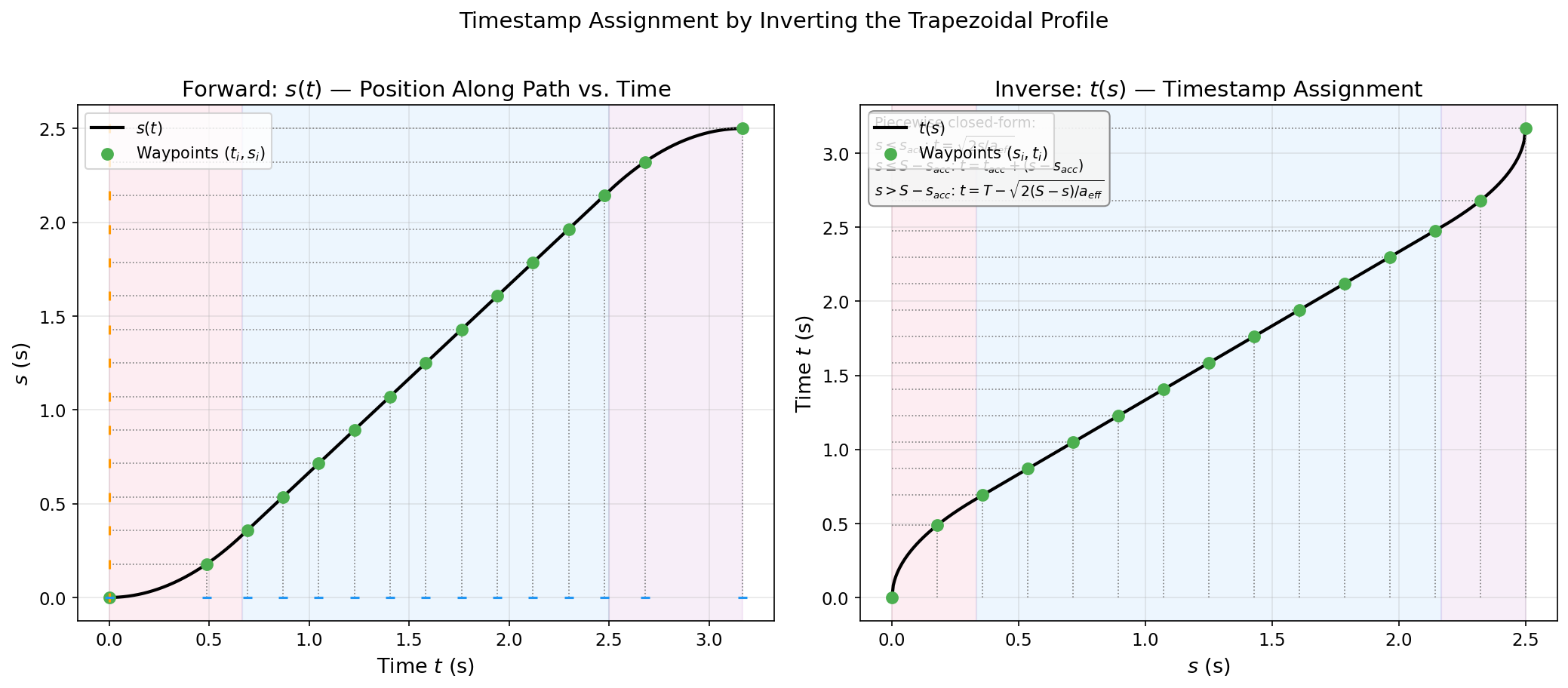 Timestamp Assignment
