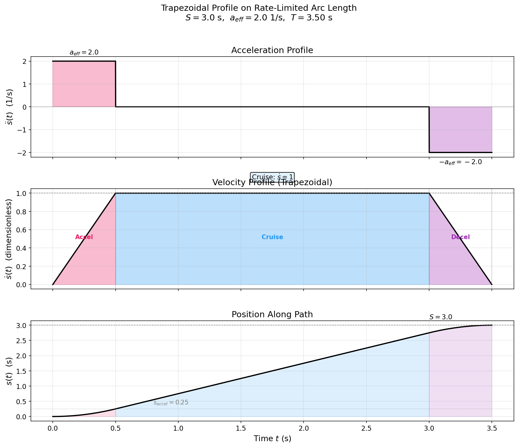 Trapezoidal Profile