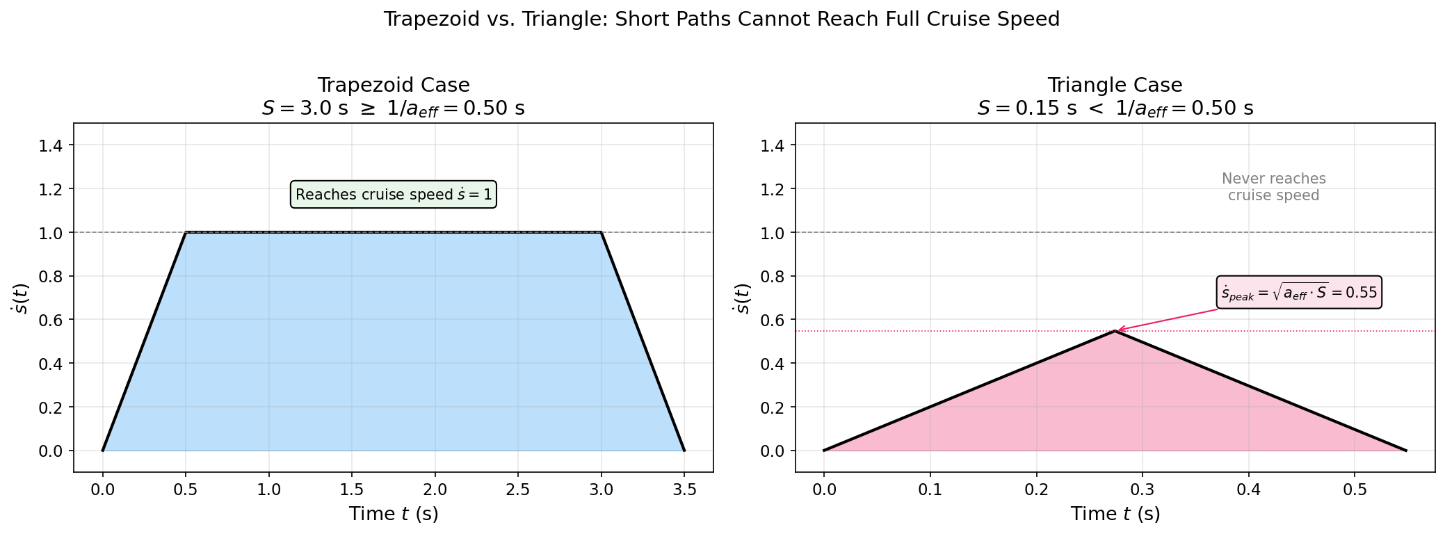 Triangle vs Trapezoid